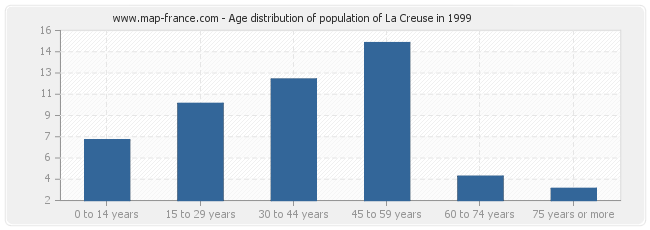 Age distribution of population of La Creuse in 1999